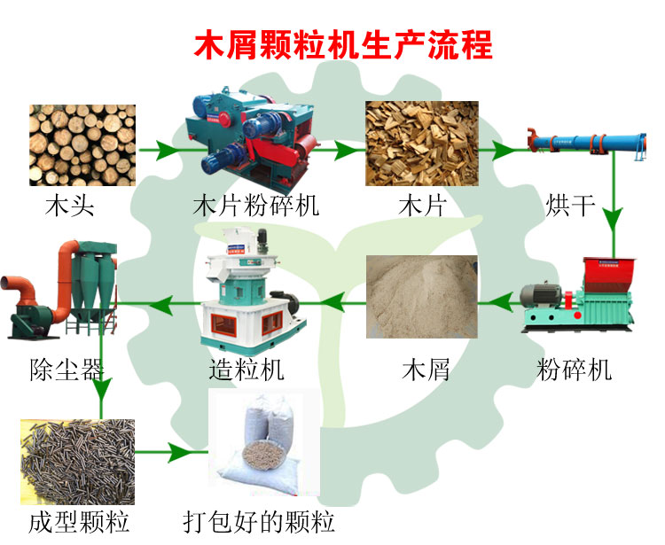 生物质颗粒生产线流程图