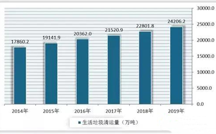 2014-2019年我国生涯垃圾清运量