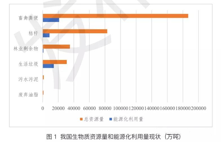 我国生物质资源总量