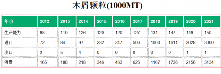 日本2021年入口300万吨生物质燃料颗；拘伎帕